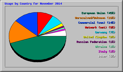 Usage by Country for November 2014