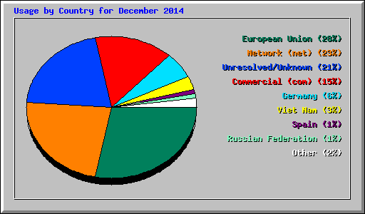 Usage by Country for December 2014