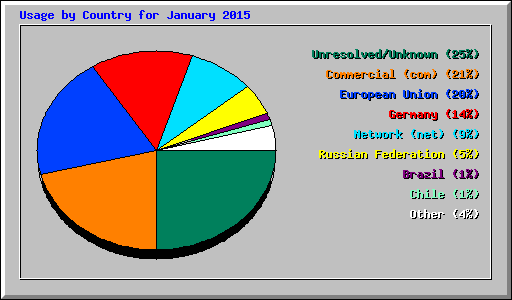 Usage by Country for January 2015