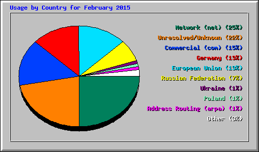 Usage by Country for February 2015