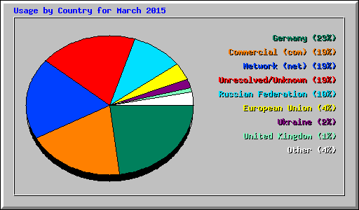 Usage by Country for March 2015