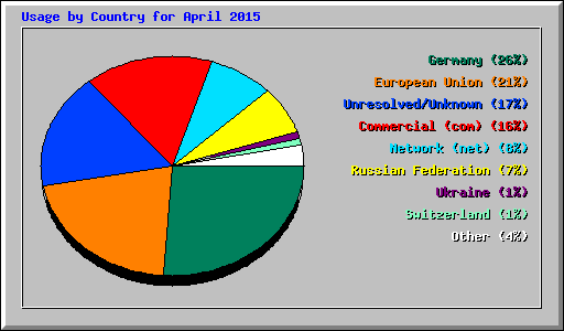 Usage by Country for April 2015