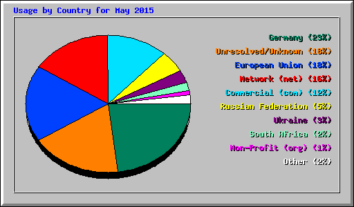 Usage by Country for May 2015