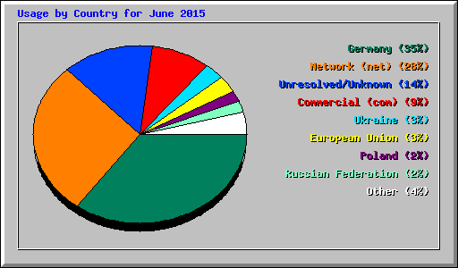 Usage by Country for June 2015