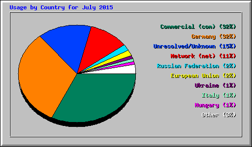 Usage by Country for July 2015