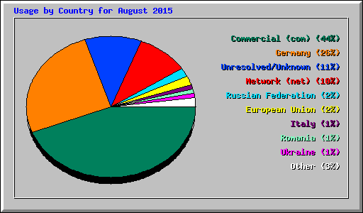 Usage by Country for August 2015