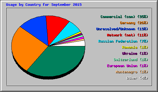 Usage by Country for September 2015