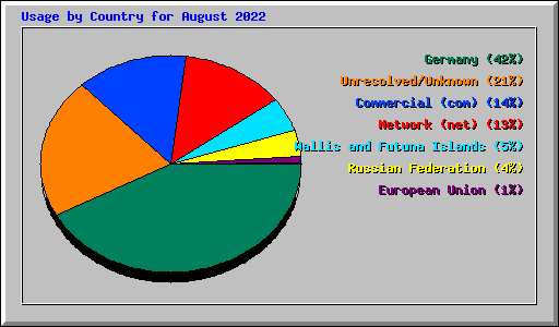 Usage by Country for August 2022