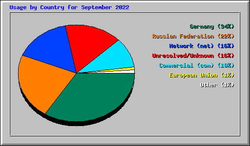 Usage by Country for September 2022