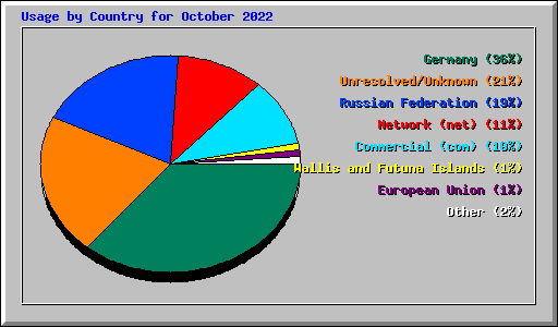 Usage by Country for October 2022