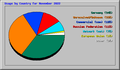 Usage by Country for November 2022