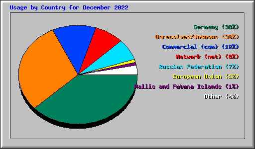 Usage by Country for December 2022