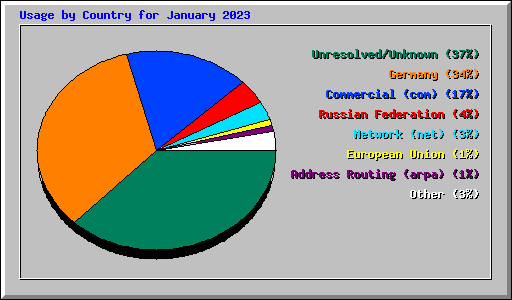 Usage by Country for January 2023