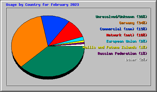 Usage by Country for February 2023