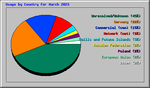 Usage by Country for March 2023