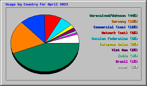 Usage by Country for April 2023