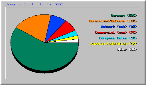 Usage by Country for May 2023