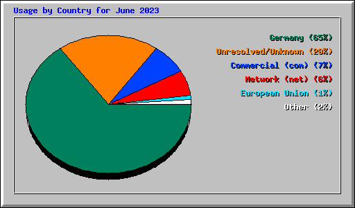 Usage by Country for June 2023