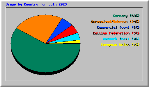 Usage by Country for July 2023