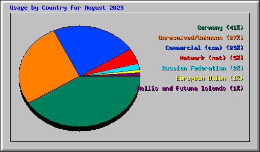 Usage by Country for August 2023