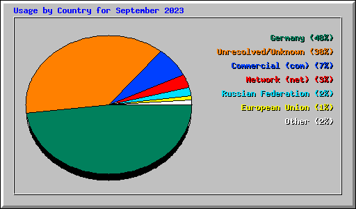 Usage by Country for September 2023