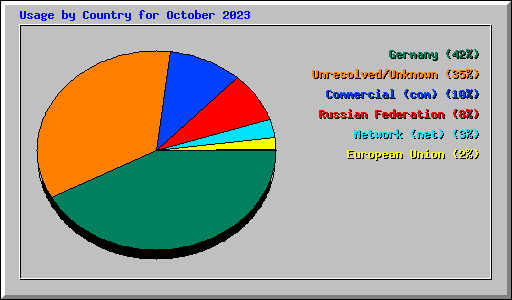 Usage by Country for October 2023