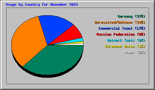 Usage by Country for November 2023