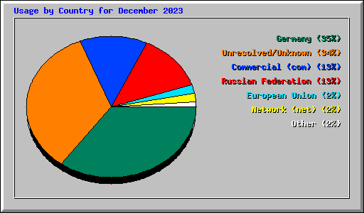 Usage by Country for December 2023