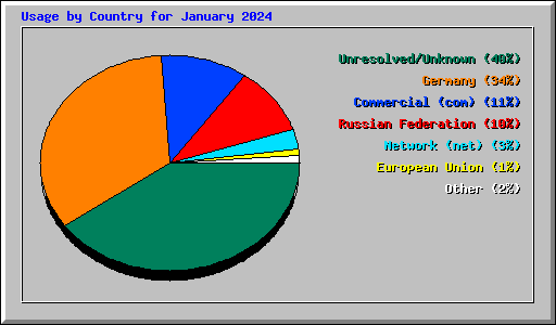 Usage by Country for January 2024