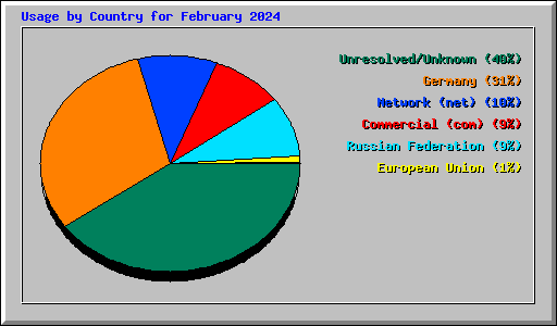 Usage by Country for February 2024