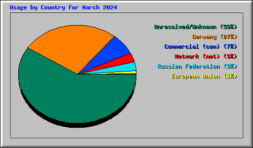 Usage by Country for March 2024