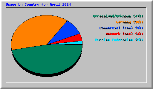 Usage by Country for April 2024