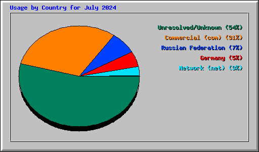 Usage by Country for July 2024