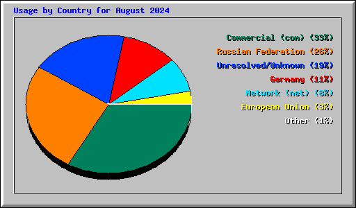 Usage by Country for August 2024