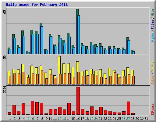 Daily usage for February 2011