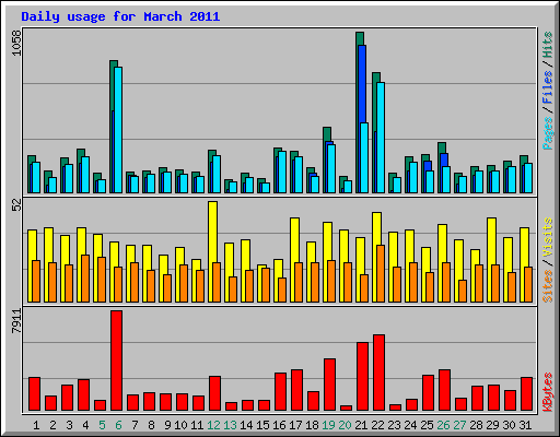 Daily usage for March 2011