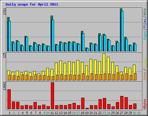 Daily usage for April 2011