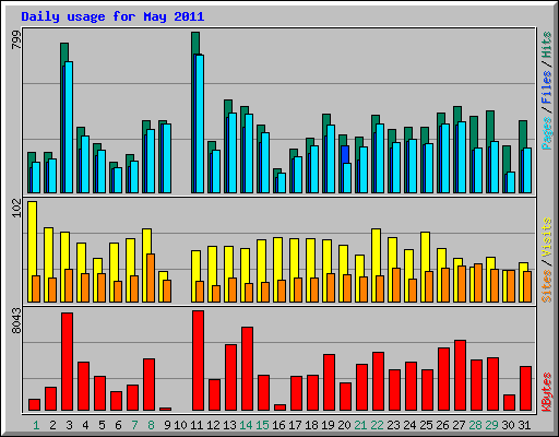 Daily usage for May 2011