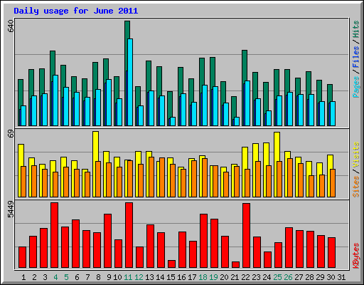 Daily usage for June 2011