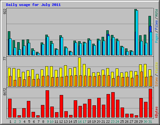 Daily usage for July 2011