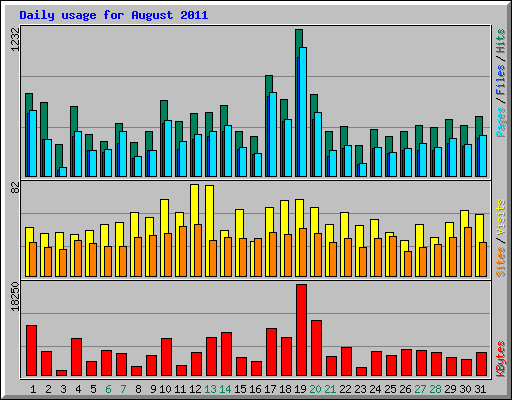 Daily usage for August 2011