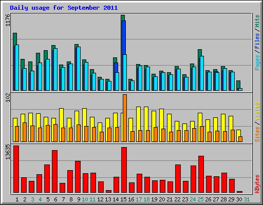 Daily usage for September 2011