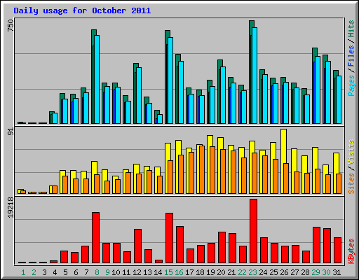 Daily usage for October 2011