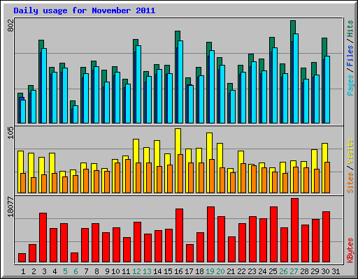 Daily usage for November 2011