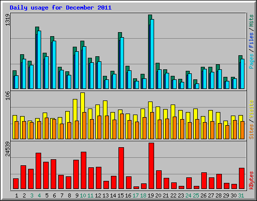 Daily usage for December 2011