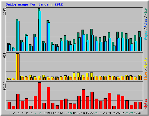 Daily usage for January 2012