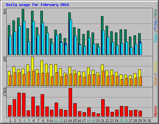 Daily usage for February 2012