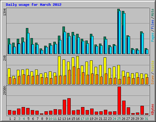 Daily usage for March 2012