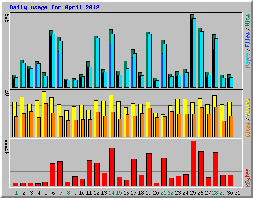 Daily usage for April 2012