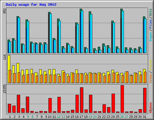 Daily usage for May 2012